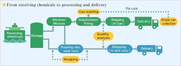 From receiving chemicals to processing and delivery